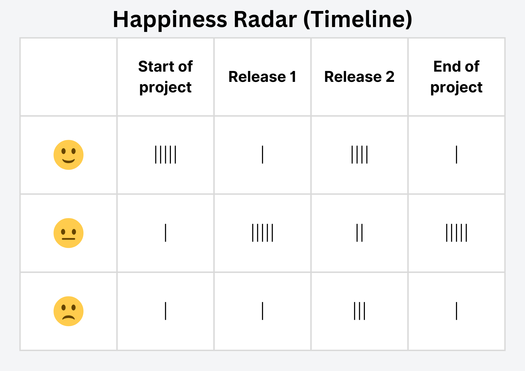 Happiness Radar Timeline